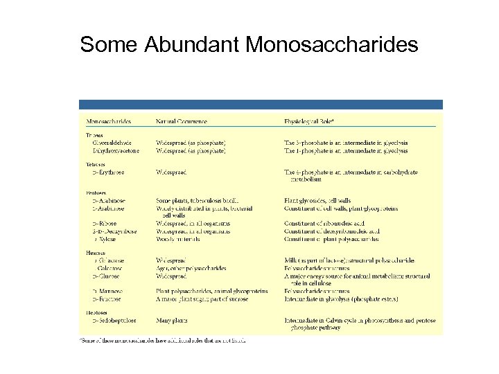 Some Abundant Monosaccharides 