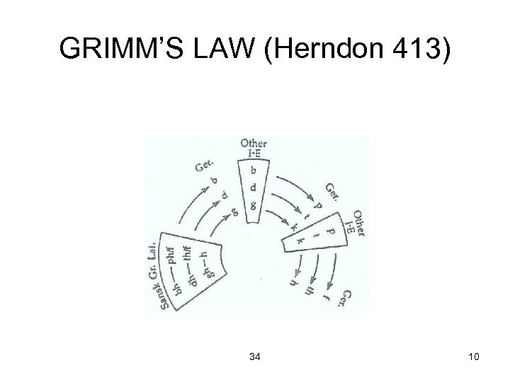 GRIMM’S LAW (Herndon 413) 34 10 