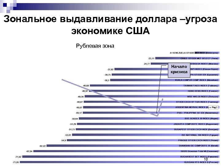 Зональное выдавливание доллара –угроза экономике США Рублевая зона Начало кризиса 10 