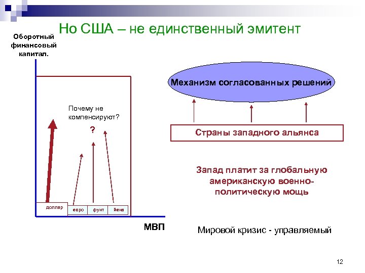Оборотный финансовый капитал. Но США – не единственный эмитент Механизм согласованных решений Почему не
