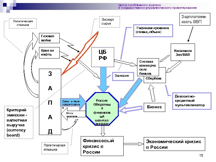 Центр проблемного анализа и государственно-управленческого проектирования Зарплатоемкость ВВП Экспорт сырья Политическая отмашка Рефинансирование (ставка,