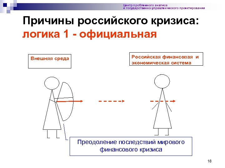 Центр проблемного анализа и государственно-управленческого проектирования Причины российского кризиса: логика 1 - официальная Внешняя