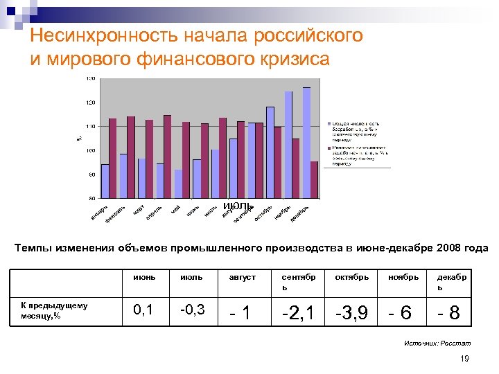 Несинхронность начала российского и мирового финансового кризиса июль Темпы изменения объемов промышленного производства в