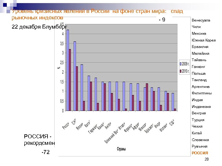 Уровень кризисных явлений в России на фоне стран мира: спад рыночных индексов -9 Венесуэла