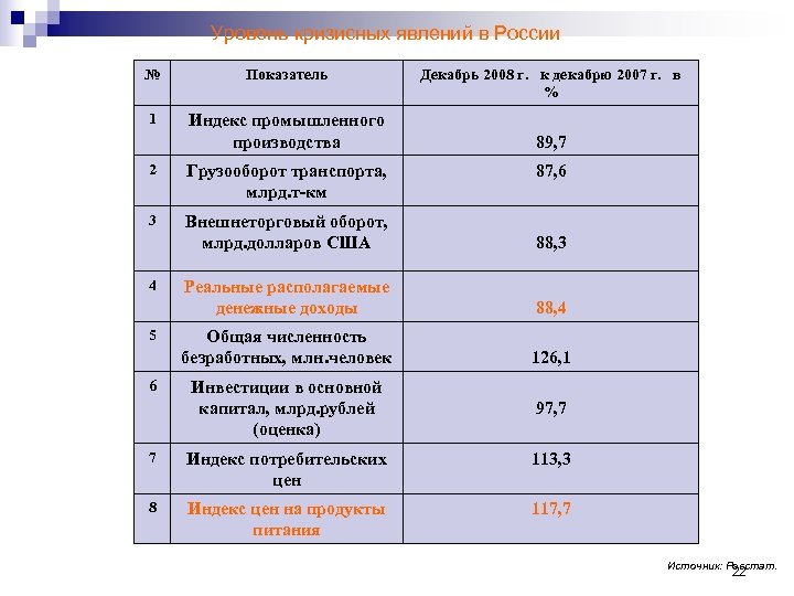 Уровень кризисных явлений в России № Показатель 1 Индекс промышленного производства Декабрь 2008 г.