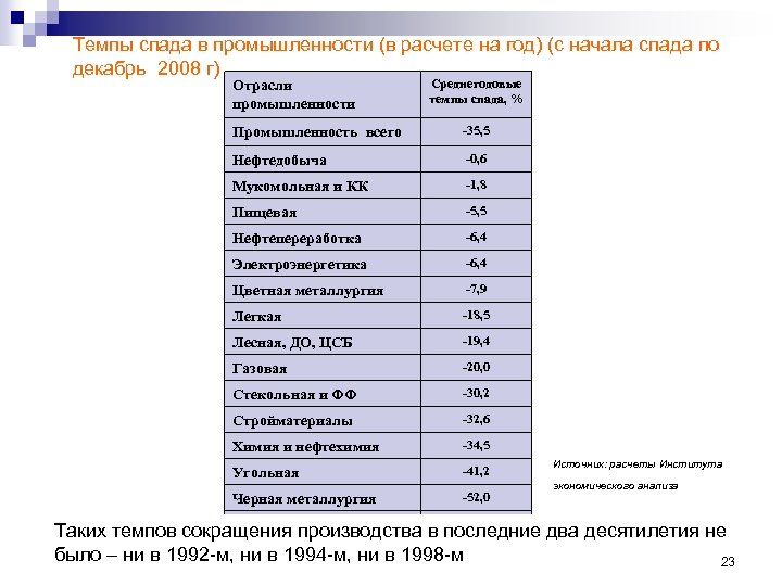Темпы спада в промышленности (в расчете на год) (с начала спада по декабрь 2008