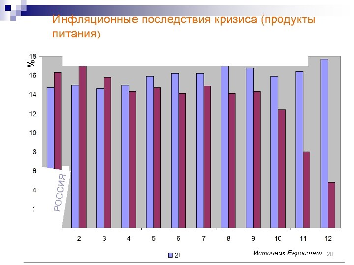 РОССИ Я % Инфляционные последствия кризиса (продукты питания) Источник Евростат 28 
