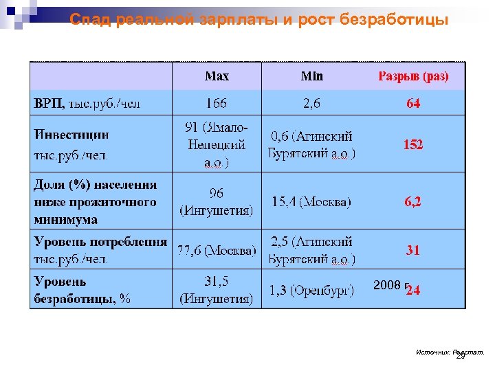 Спад реальной зарплаты и рост безработицы 2008 г Источник: Росстат. 29 