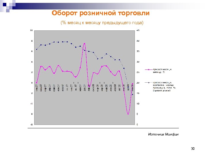 Оборот розничной торговли (% месяц к месяцу предыдущего года) Источник Минфин 30 