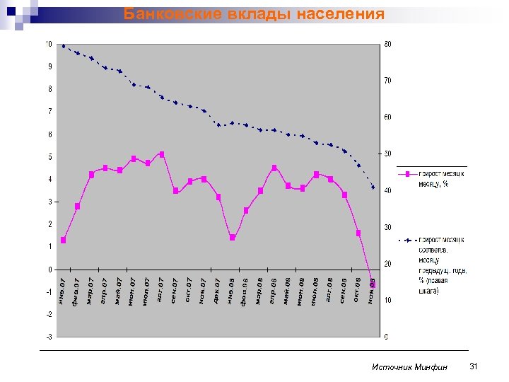 Банковские вклады населения Источник Минфин 31 