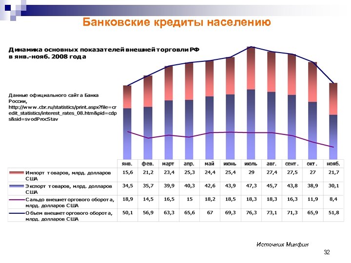 Банковские кредиты населению Источник Минфин 32 