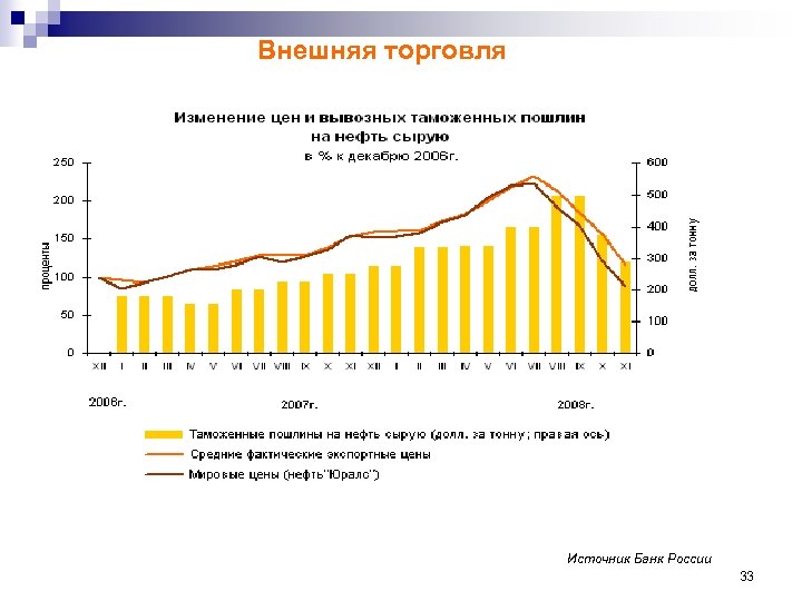 Внешняя торговля Источник Банк России 33 