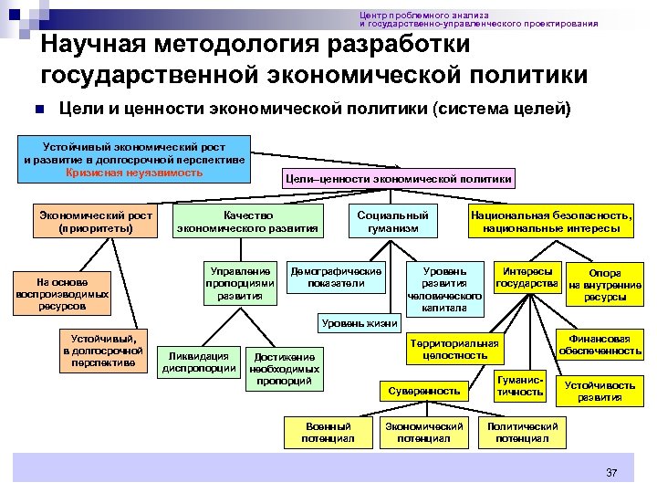 Центр проблемного анализа и государственно-управленческого проектирования Научная методология разработки государственной экономической политики n Цели