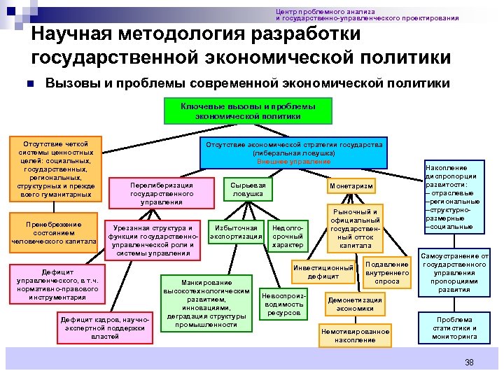 Центр проблемного анализа и государственно-управленческого проектирования Научная методология разработки государственной экономической политики n Вызовы