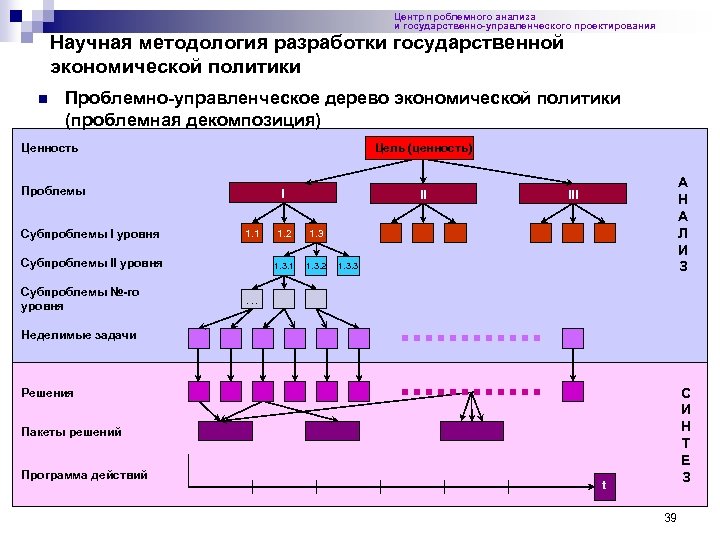 Центр проблемного анализа и государственно-управленческого проектирования Научная методология разработки государственной экономической политики n Проблемно-управленческое