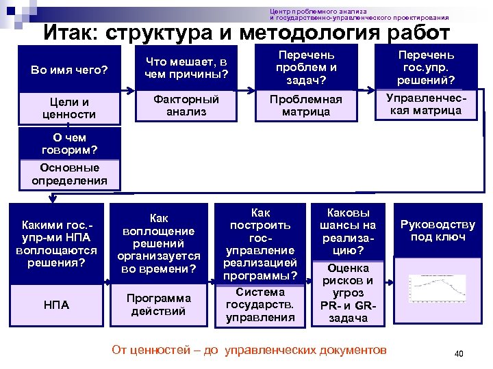 Центр проблемного анализа и государственно-управленческого проектирования Итак: структура и методология работ Во имя чего?