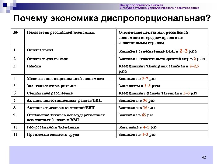 Центр проблемного анализа и государственно-управленческого проектирования Почему экономика диспропорциональная? № Показатель российской экономики Отклонение