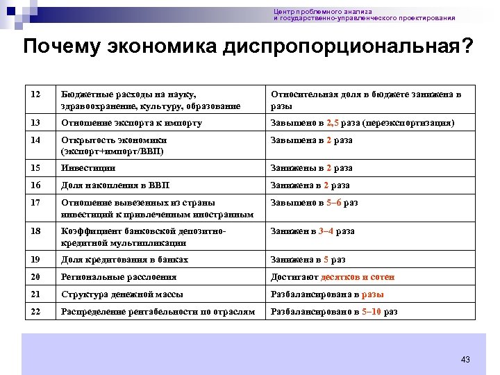 Центр проблемного анализа и государственно-управленческого проектирования Почему экономика диспропорциональная? 12 Бюджетные расходы на науку,