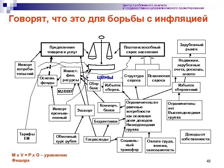 Центр проблемного анализа и государственно-управленческого проектирования Говорят, что это для борьбы с инфляцией Предложение