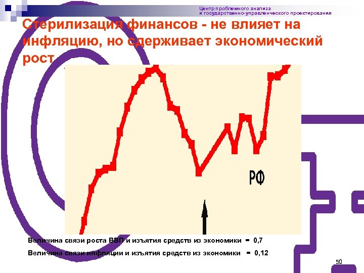 Центр проблемного анализа и государственно-управленческого проектирования Стерилизация финансов - не влияет на инфляцию, но
