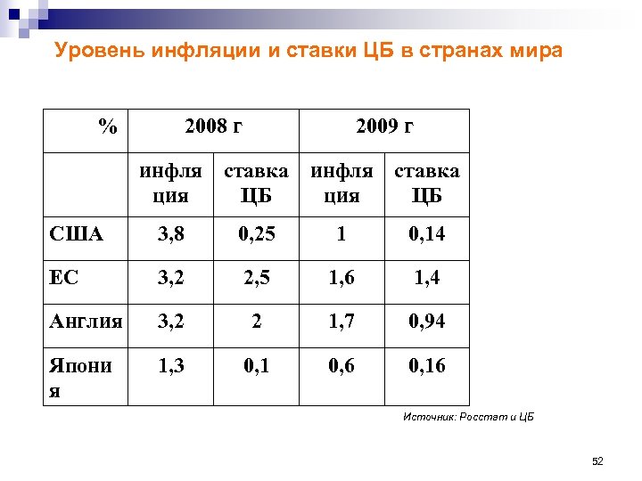 Уровень инфляции и ставки ЦБ в странах мира % 2008 г 2009 г инфля