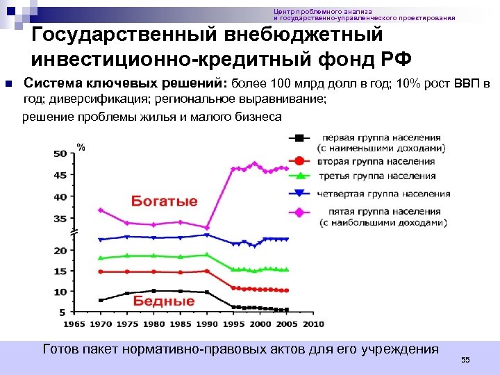 Центр проблемного анализа и государственно-управленческого проектирования Государственный внебюджетный инвестиционно-кредитный фонд РФ n Система ключевых