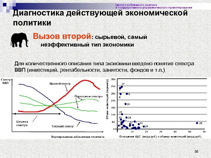 Центр проблемного анализа и государственно-управленческого проектирования Диагностика действующей экономической политики Вызов второй: сырьевой, самый