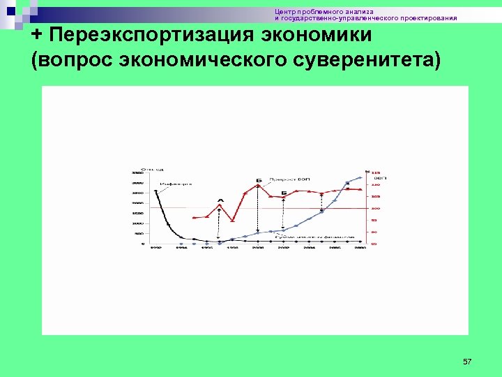 Центр проблемного анализа и государственно-управленческого проектирования + Переэкспортизация экономики (вопрос экономического суверенитета) 57 