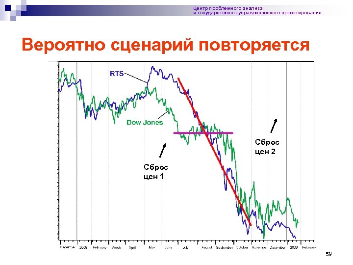 Центр проблемного анализа и государственно-управленческого проектирования Вероятно сценарий повторяется Сброс цен 2 Сброс цен