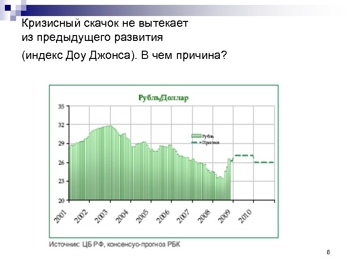 Кризисный скачок не вытекает из предыдущего развития (индекс Доу Джонса). В чем причина? 6