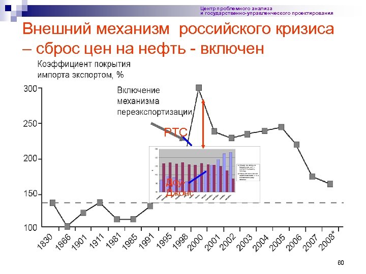 Центр проблемного анализа и государственно-управленческого проектирования Внешний механизм российского кризиса – сброс цен на