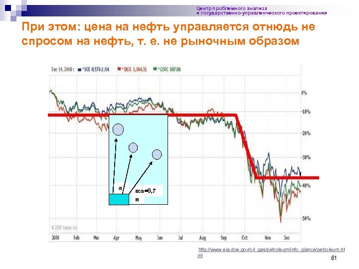 Центр проблемного анализа и государственно-управленческого проектирования При этом: цена на нефть управляется отнюдь не