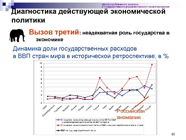 Центр проблемного анализа и государственно-управленческого проектирования Диагностика действующей экономической политики Вызов третий: неадекватная роль