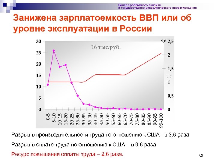 Центр проблемного анализа и государственно-управленческого проектирования Занижена зарплатоемкость ВВП или об уровне эксплуатации в