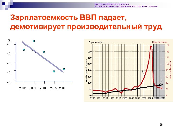 Центр проблемного анализа и государственно-управленческого проектирования Зарплатоемкость ВВП падает, демотивирует производительный труд % 47