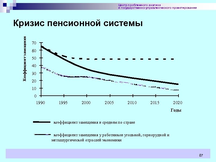 Центр проблемного анализа и государственно-управленческого проектирования Коэффициент замещения Кризис пенсионной системы 70 60 50