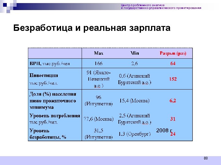 Центр проблемного анализа и государственно-управленческого проектирования Безработица и реальная зарплата 2008 г 68 