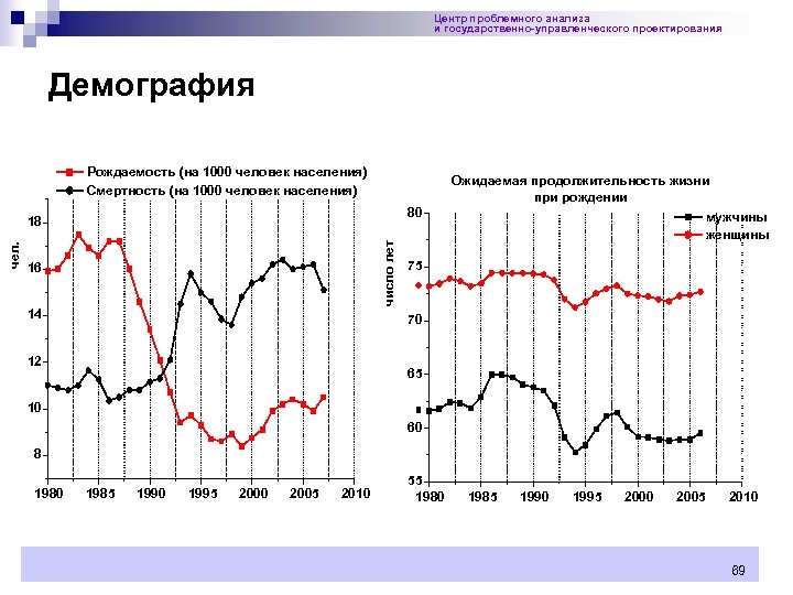 Центр проблемного анализа и государственно-управленческого проектирования Демография Рождаемость (на 1000 человек населения) Смертность (на