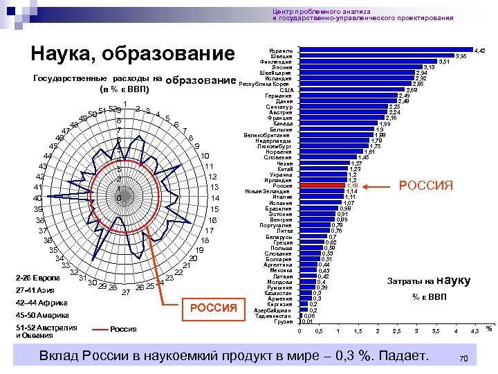 Центр проблемного анализа и государственно-управленческого проектирования Наука, образование Государственные расходы на (в % к
