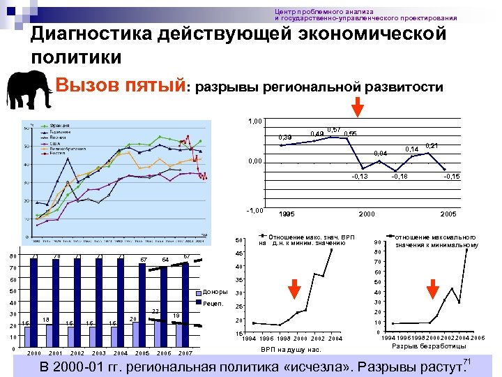 Центр проблемного анализа и государственно-управленческого проектирования Диагностика действующей экономической политики Вызов пятый: разрывы региональной