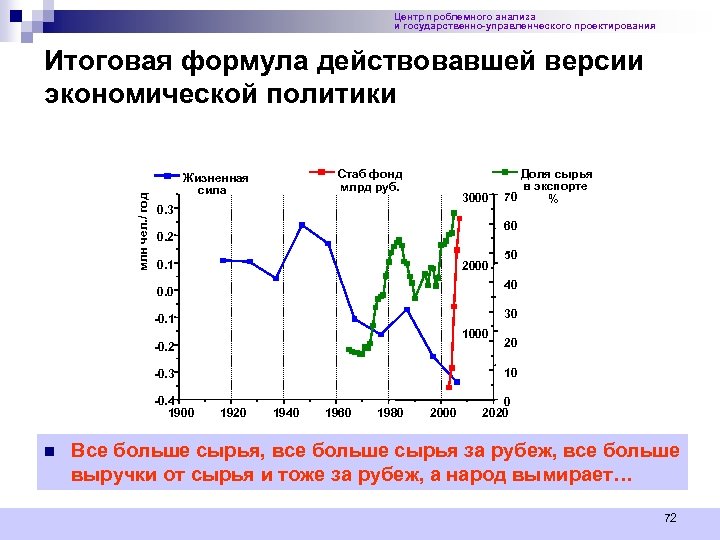 Центр проблемного анализа и государственно-управленческого проектирования млн чел. / год Итоговая формула действовавшей версии