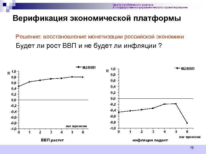 Центр проблемного анализа и государственно-управленческого проектирования Верификация экономической платформы Решение: восстановление монетизации российской экономики
