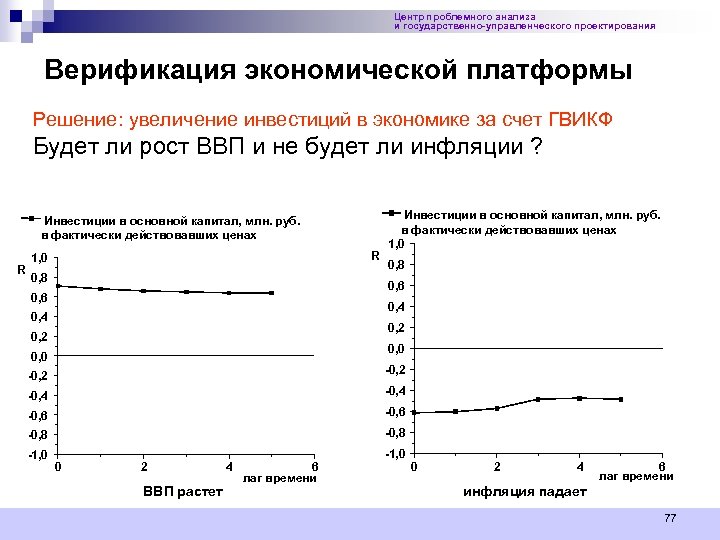 Центр проблемного анализа и государственно-управленческого проектирования Верификация экономической платформы Решение: увеличение инвестиций в экономике