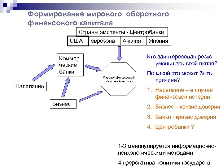 Формирование мирового оборотного финансового капитала Страны эмитенты - Центробанки США еврозона Англия Кто заинтересован