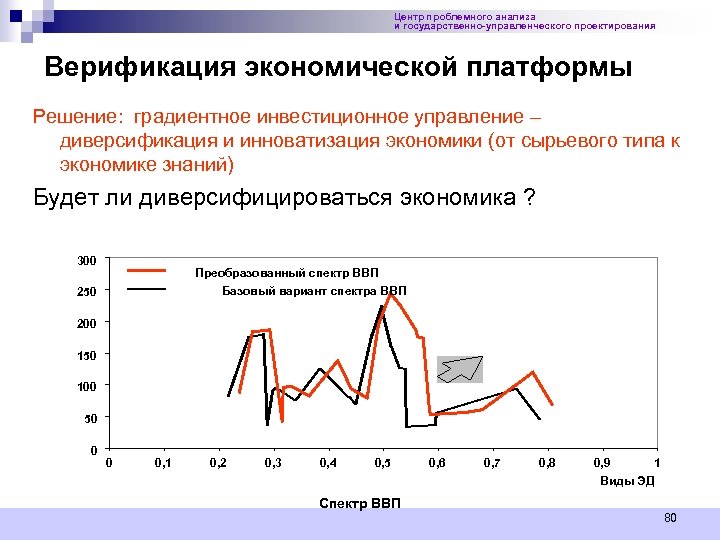 Центр проблемного анализа и государственно-управленческого проектирования Верификация экономической платформы Решение: градиентное инвестиционное управление –