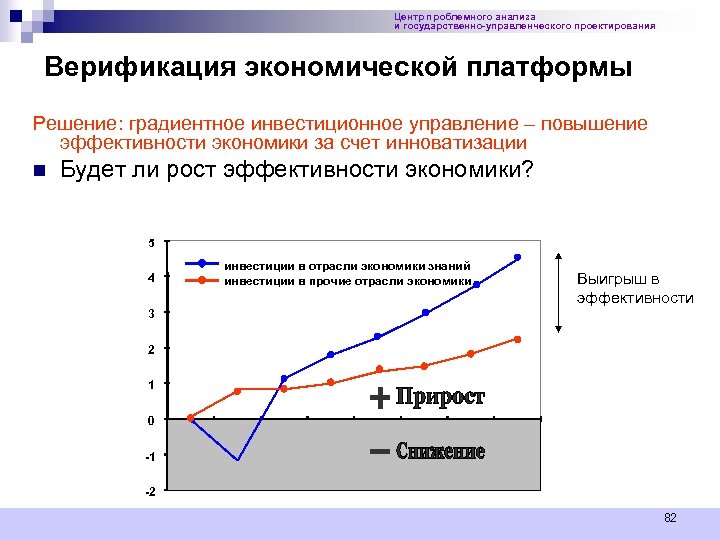 Центр проблемного анализа и государственно-управленческого проектирования Верификация экономической платформы Решение: градиентное инвестиционное управление –