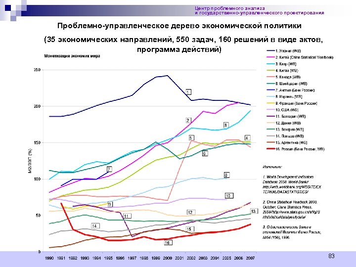 Центр проблемного анализа и государственно-управленческого проектирования Проблемно-управленческое дерево экономической политики (35 экономических направлений, 550