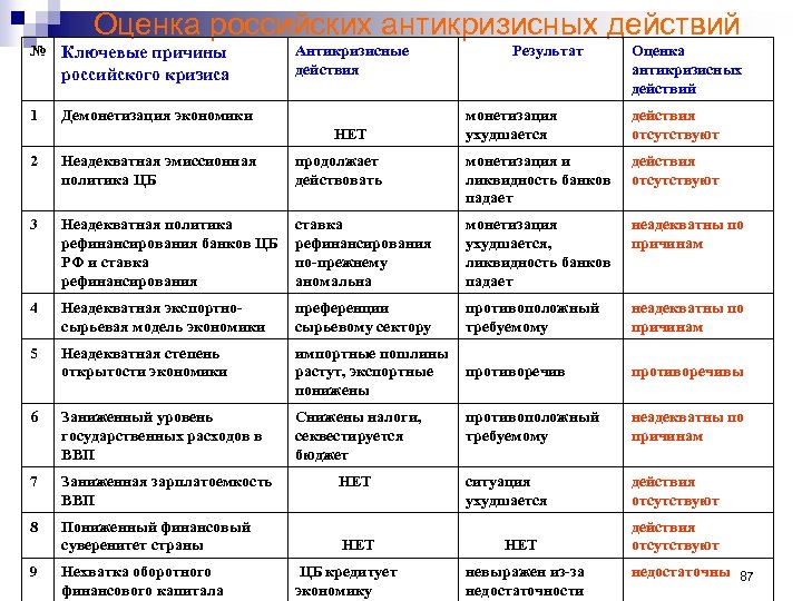 Оценка российских антикризисных действий № Ключевые причины российского кризиса 1 Антикризисные действия Демонетизация экономики