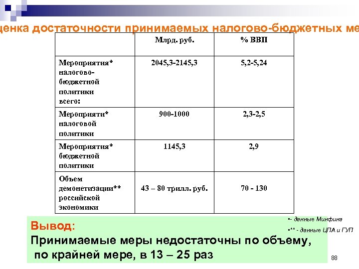ценка достаточности принимаемых налогово-бюджетных ме Млрд. руб. % ВВП Мероприятия* налоговобюджетной политики всего: 2045,