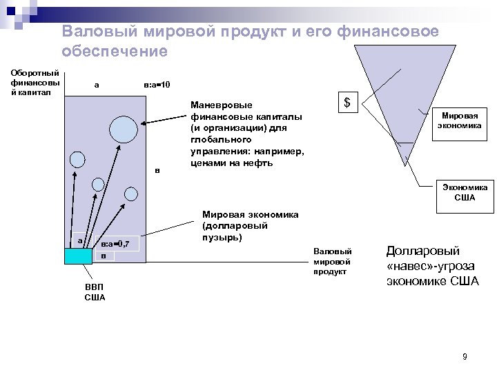 Валовый мировой продукт и его финансовое обеспечение Оборотный финансовы й капитал а в: а=10